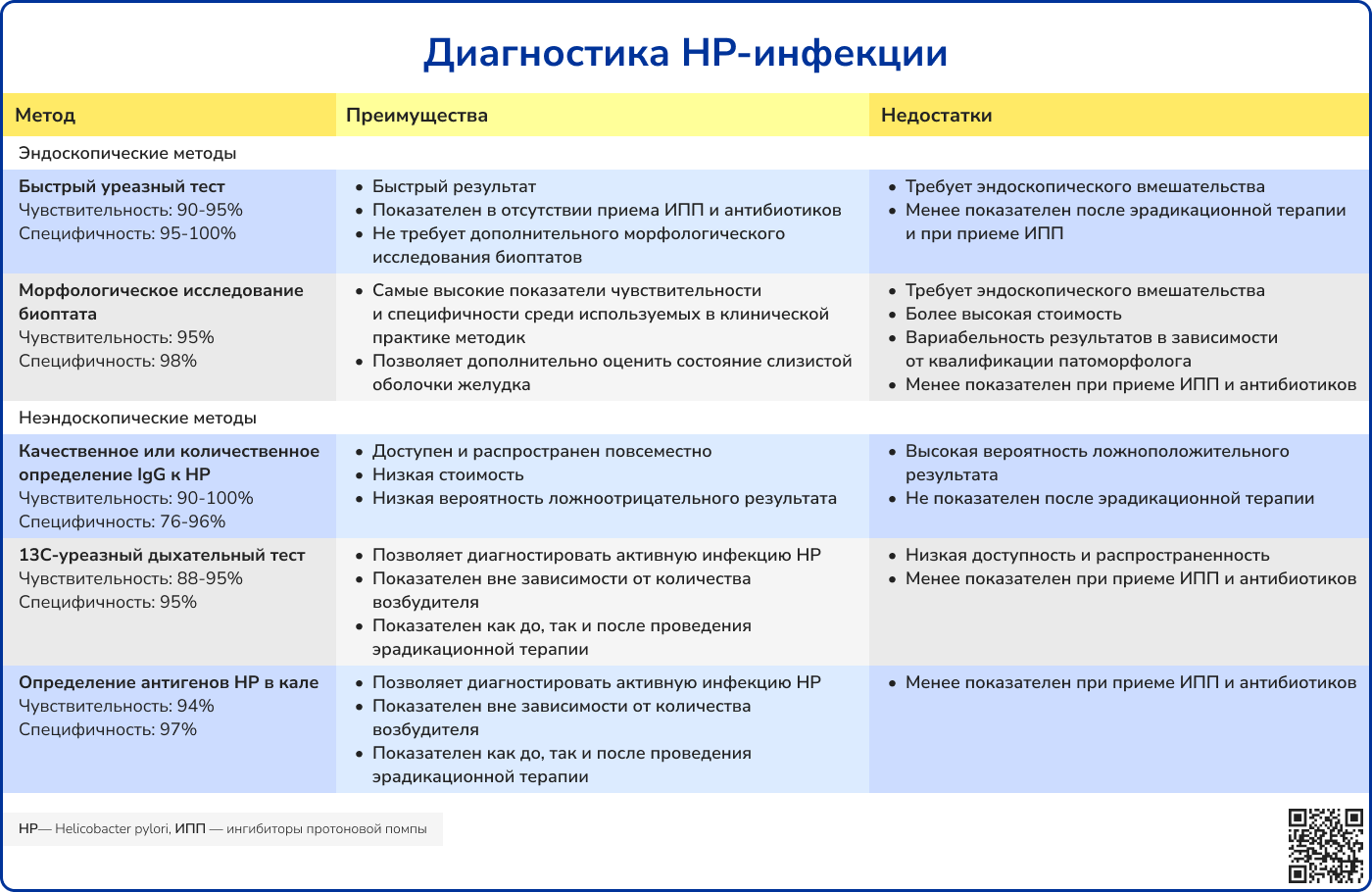 Диагностика НР-инфекции